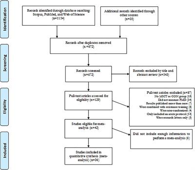 The impact of high-intensity interval training on vascular function in adults: A systematic review and meta-analysis